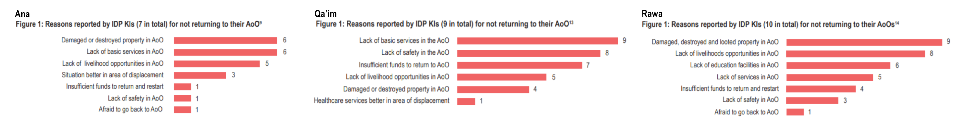 Reasons given by internally displaced people or IDPs from Ana, Qa'im and Rawa for not returning to their area of origin.