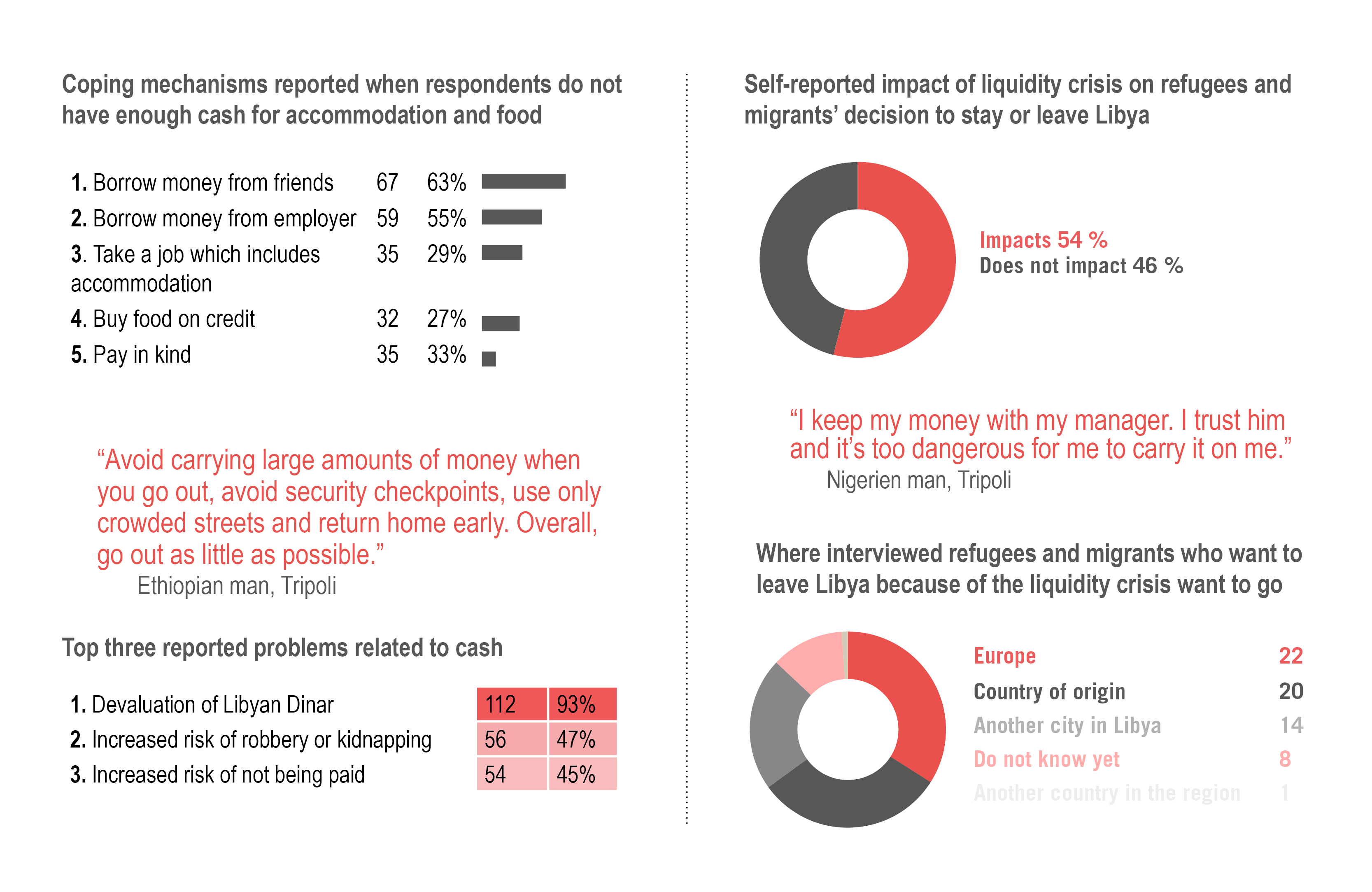 Findings from the Access to Cash and the Impact of the Liquidity Crisis on Refugees and Migrants in Libya report highlight the impact of liquidity crisis on migrants and refugees living and working in Libya.