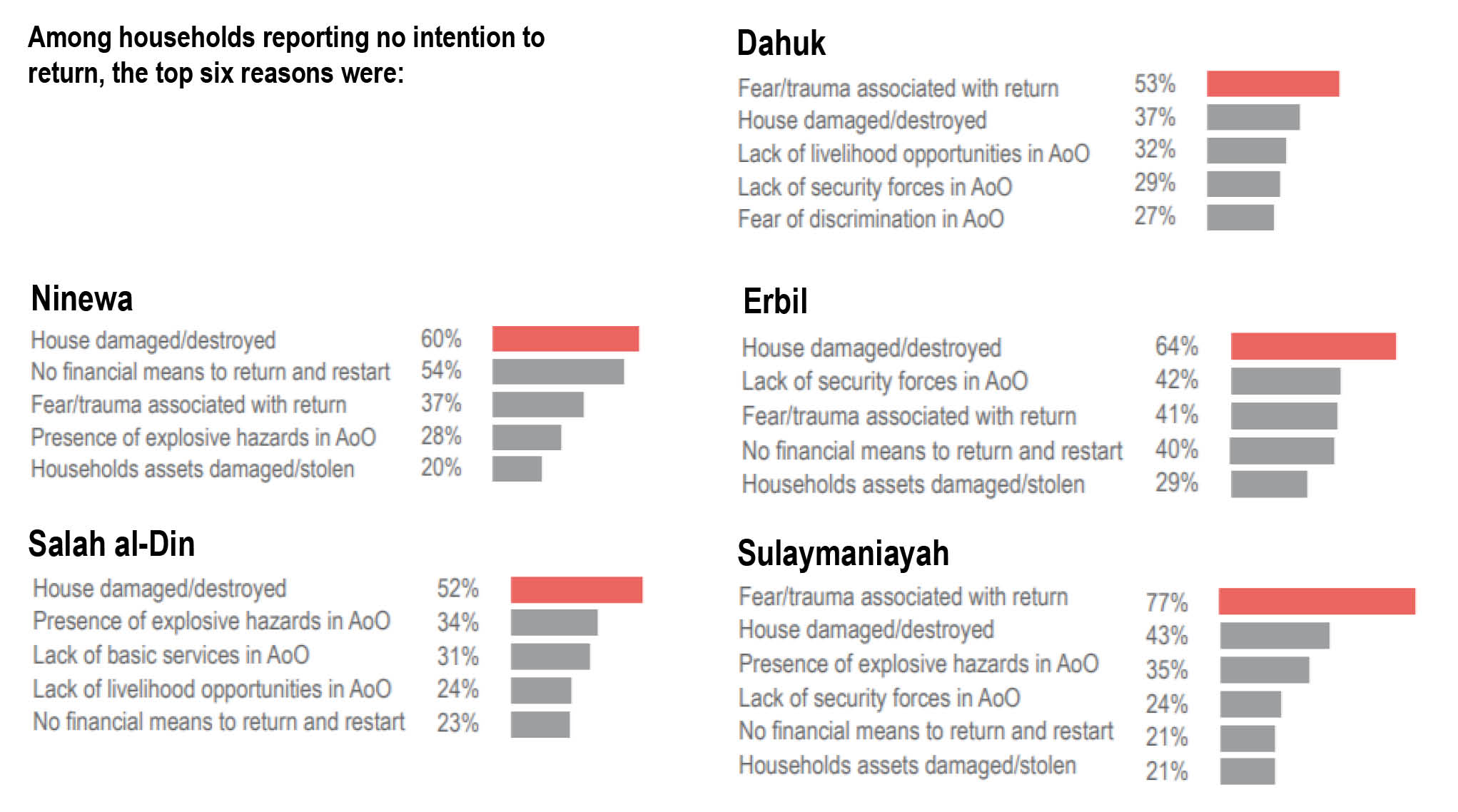 REACH findings from recent Intentions Survey from northern Iraq.