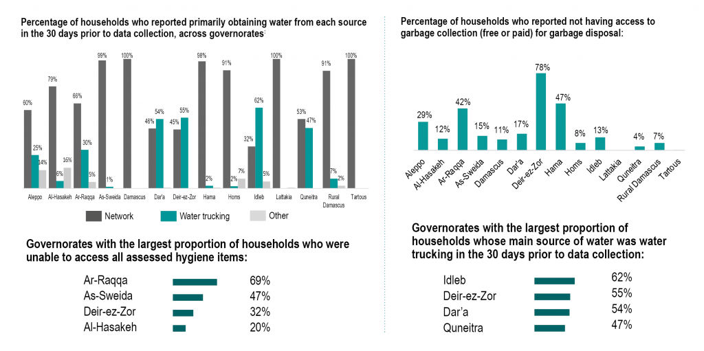 Findings from the situation overview covering the whole of Syria.