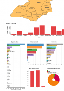 Interactive Dashboard for Diffa